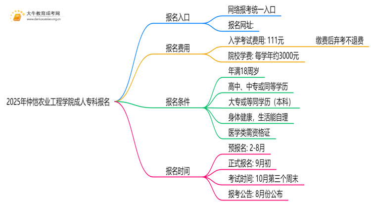 2025年仲恺农业工程学院成人专科去哪里报名（+网址|流程）思维导图