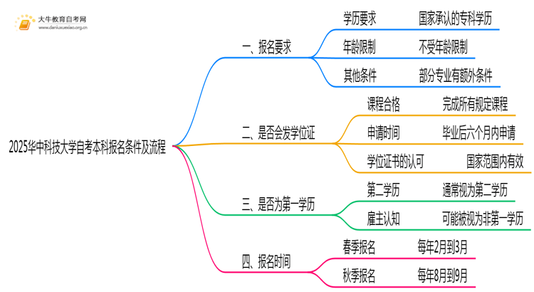2025华中科技大学自考本科报名条件及流程（+指南）思维导图