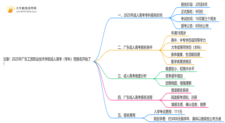 注意！2025年广东工贸职业技术学院成人高考（专科）预报名开始了 ！思维导图