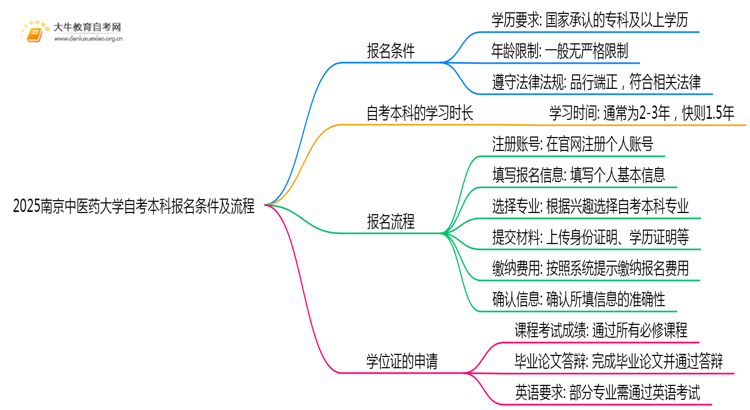 2025南京中医药大学自考本科报名条件及流程（+指南）思维导图