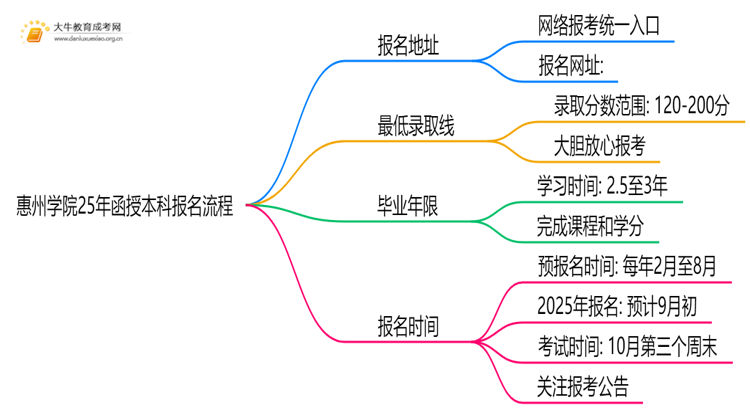 惠州学院25年函授本科报名地址在哪？怎个报考流程？思维导图