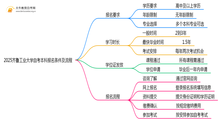 2025齐鲁工业大学自考本科报名条件及流程（+指南）思维导图
