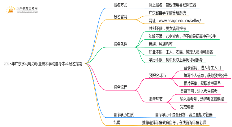 2025年广东水利电力职业技术学院如何报名自考本科?啥条件?思维导图