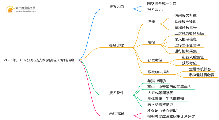 2025年广州珠江职业技术学院成人专科去哪里报名（+网址|流程）思维导图