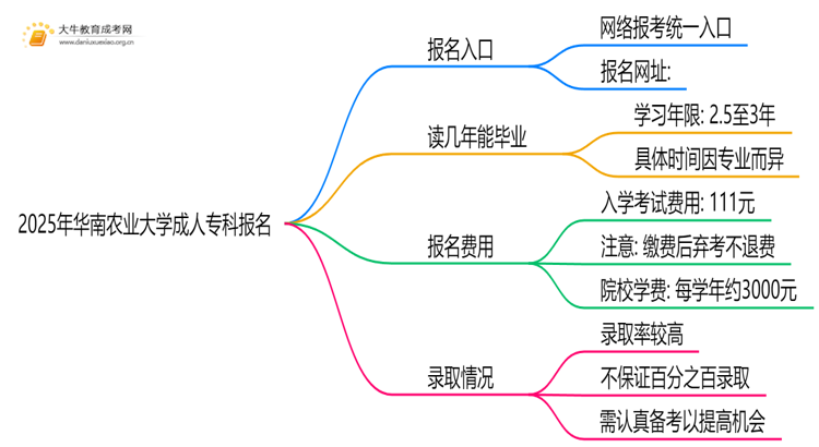 2025年华南农业大学成人专科去哪里报名（+网址|流程）思维导图
