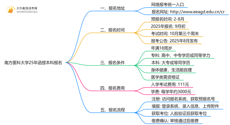 南方医科大学25年函授本科报名地址在哪？怎个报考流程？思维导图