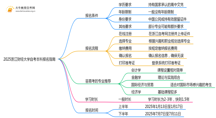 2025浙江财经大学自考本科报名条件及流程（+指南）思维导图