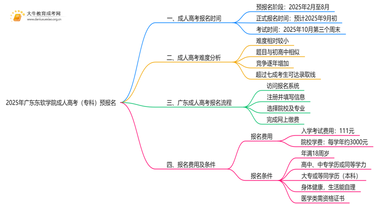 注意！2025年广东东软学院成人高考（专科）预报名开始了 ！思维导图