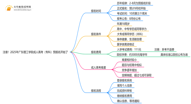 注意！2025年广东理工学院成人高考（专科）预报名开始了 ！思维导图