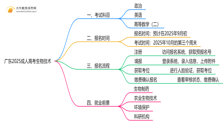 广东2025成人高考生物技术考什么科目 就业前景如何思维导图