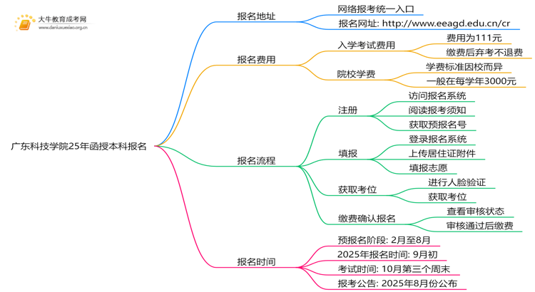 广东科技学院25年函授本科报名地址在哪？怎个报考流程？思维导图