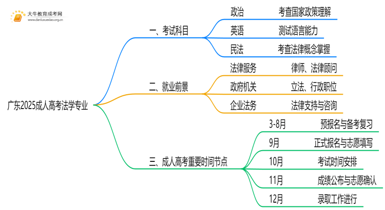广东2025成人高考法学考什么科目 就业前景如何思维导图