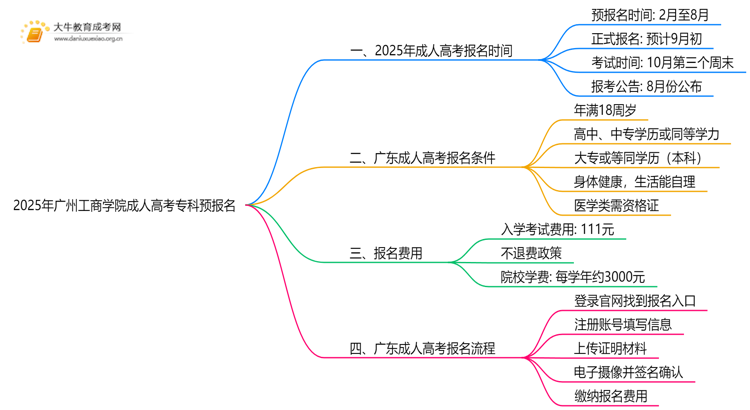 注意！2025年广州工商学院成人高考（专科）预报名开始了 ！思维导图