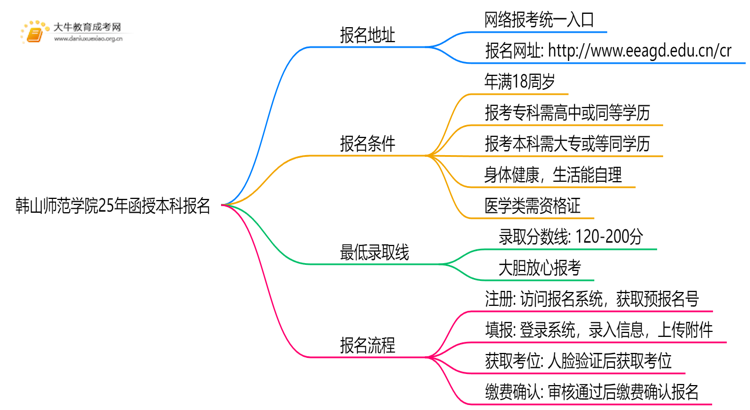 韩山师范学院25年函授本科报名地址在哪？怎个报考流程？思维导图