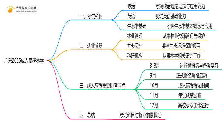 广东2025成人高考林学考什么科目 就业前景如何思维导图