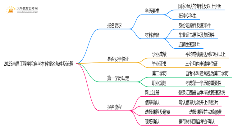 2025南昌工程学院自考本科报名条件及流程（+指南）思维导图