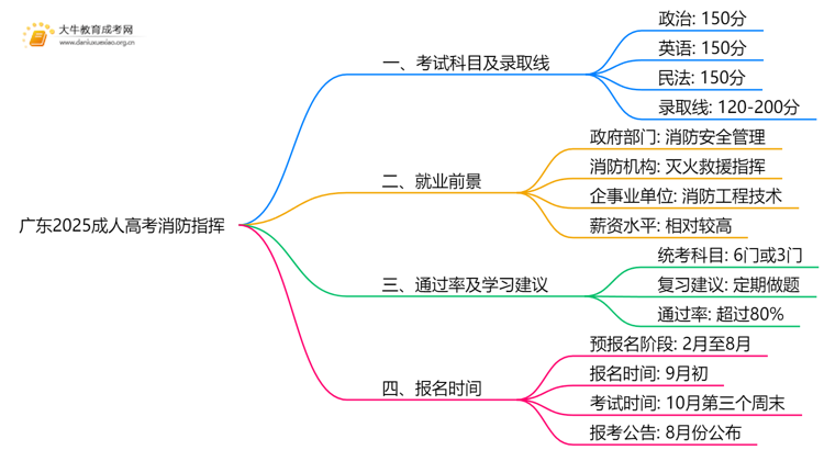 广东2025成人高考消防指挥考什么科目 就业前景如何思维导图