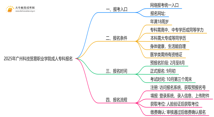 2025年广州科技贸易职业学院成人专科去哪里报名（+网址|流程）思维导图
