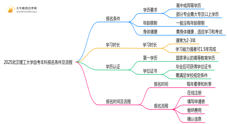 2025武汉理工大学自考本科报名条件及流程（+指南）思维导图