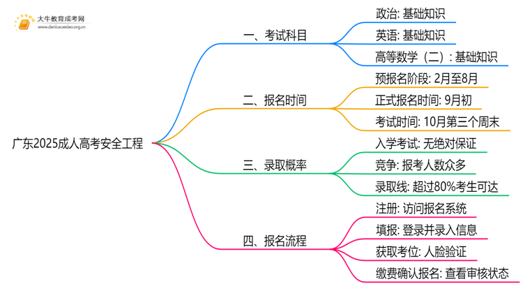 广东2025成人高考安全工程考什么科目 就业前景如何思维导图