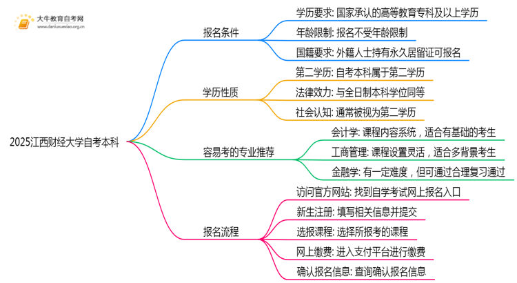 2025江西财经大学自考本科报名条件及流程（+指南）思维导图