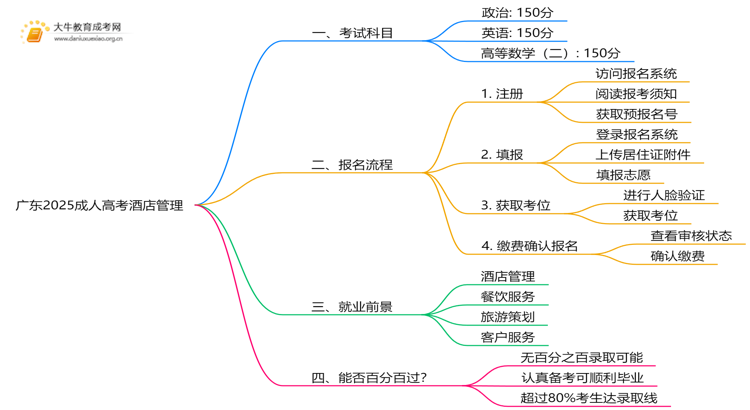 广东2025成人高考酒店管理考什么科目 就业前景如何思维导图