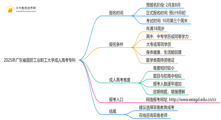注意！2025年广东省国防工业职工大学成人高考（专科）预报名开始了 ！思维导图
