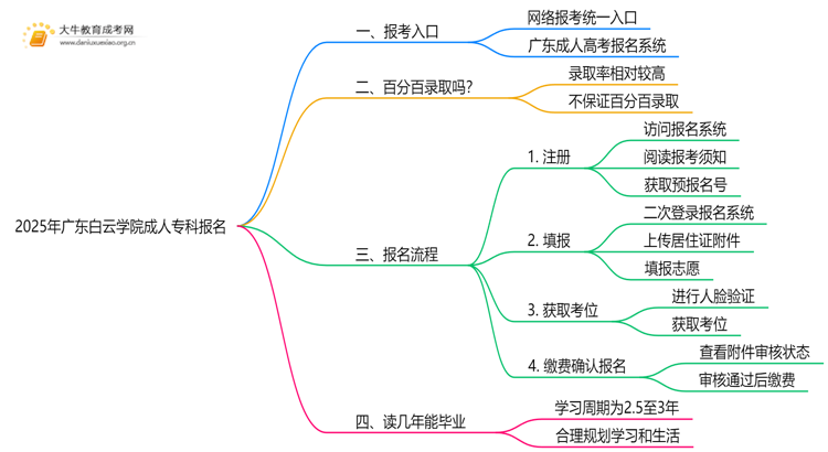 2025年广东白云学院成人专科去哪里报名（+网址|流程）思维导图