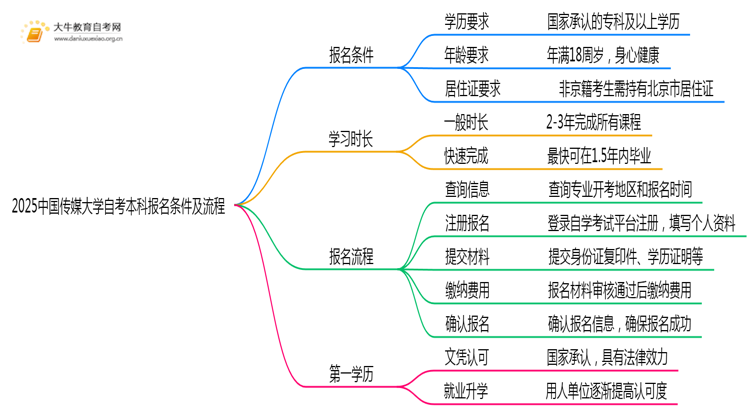 2025中国传媒大学自考本科报名条件及流程（+指南）思维导图