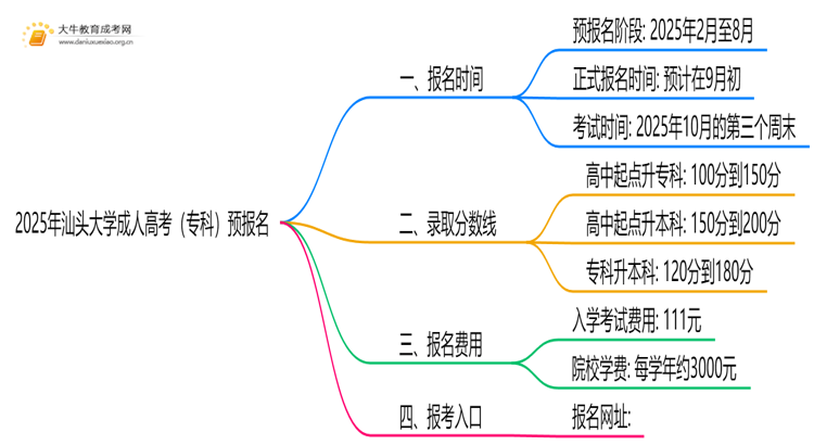 注意！2025年汕头大学成人高考（专科）预报名开始了 ！思维导图