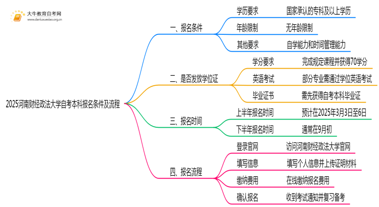 2025河南财经政法大学自考本科报名条件及流程（+指南）思维导图