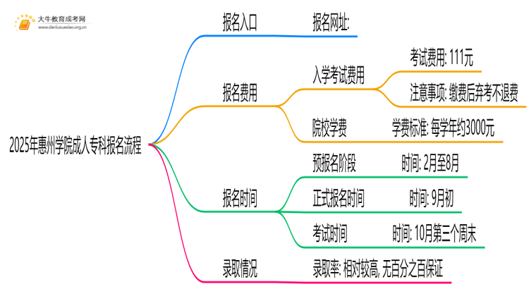 2025年惠州学院成人专科去哪里报名（+网址|流程）思维导图