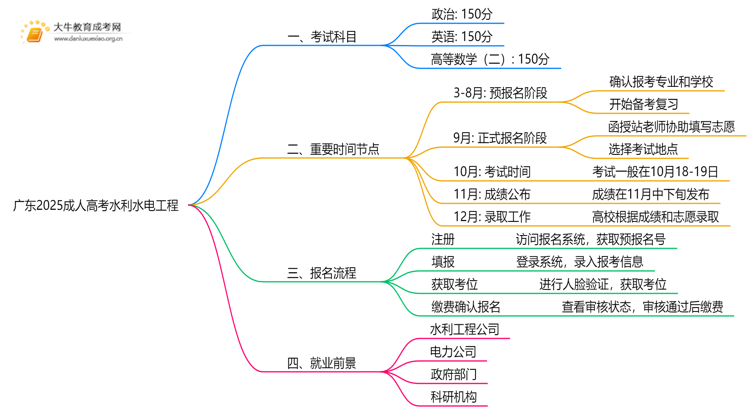 广东2025成人高考水利水电工程考什么科目 就业前景如何思维导图