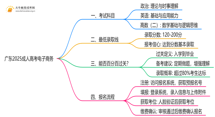 广东2025成人高考电子商务考什么科目 就业前景如何思维导图