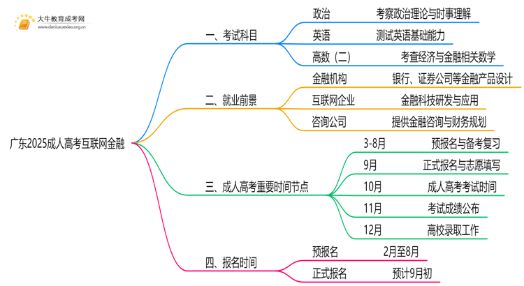 广东2025成人高考互联网金融考什么科目 就业前景如何思维导图