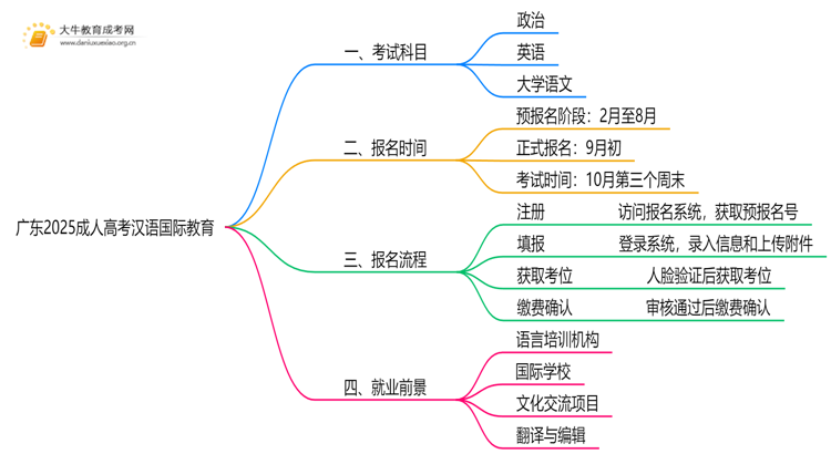 广东2025成人高考汉语国际教育考什么科目 就业前景如何思维导图