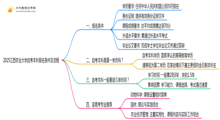 2025江西农业大学自考本科报名条件及流程（+指南）思维导图