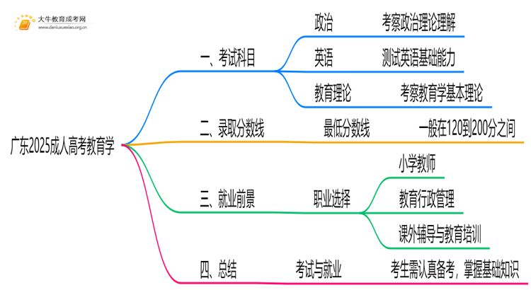 广东2025成人高考教育学考什么科目 就业前景如何思维导图