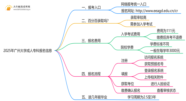 2025年广州大学成人专科去哪里报名（+网址|流程）思维导图