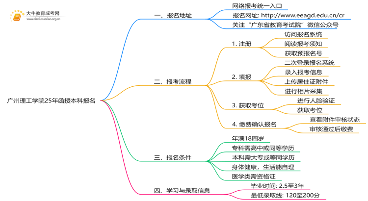 广州理工学院25年函授本科报名地址在哪？怎个报考流程？思维导图