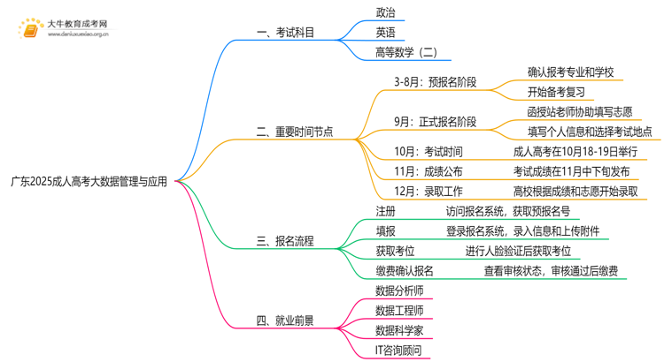 广东2025成人高考大数据管理与应用考什么科目 就业前景如何思维导图