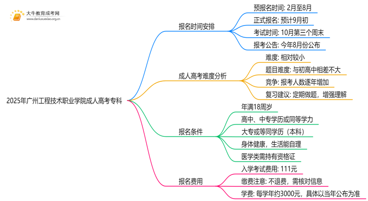 注意！2025年广州工程技术职业学院成人高考（专科）预报名开始了 ！思维导图
