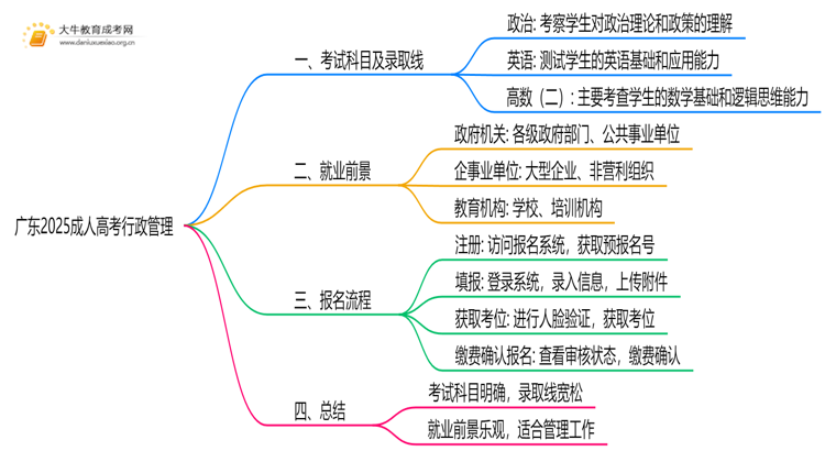 广东2025成人高考行政管理考什么科目 就业前景如何思维导图