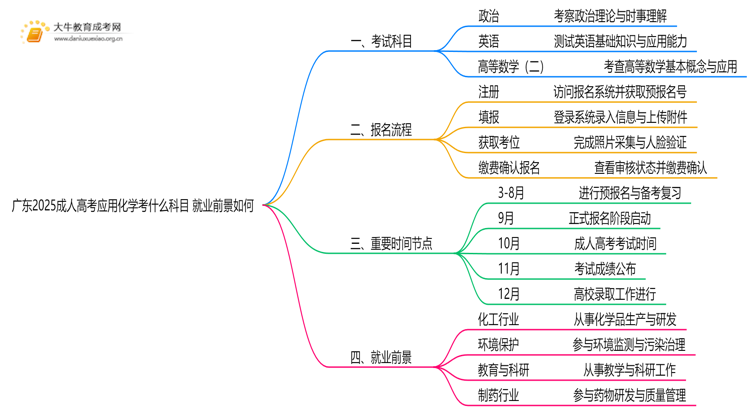 广东2025成人高考应用化学考什么科目 就业前景如何思维导图