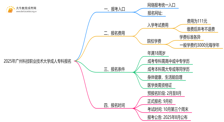 2025年广州科技职业技术大学成人专科去哪里报名（+网址|流程）思维导图