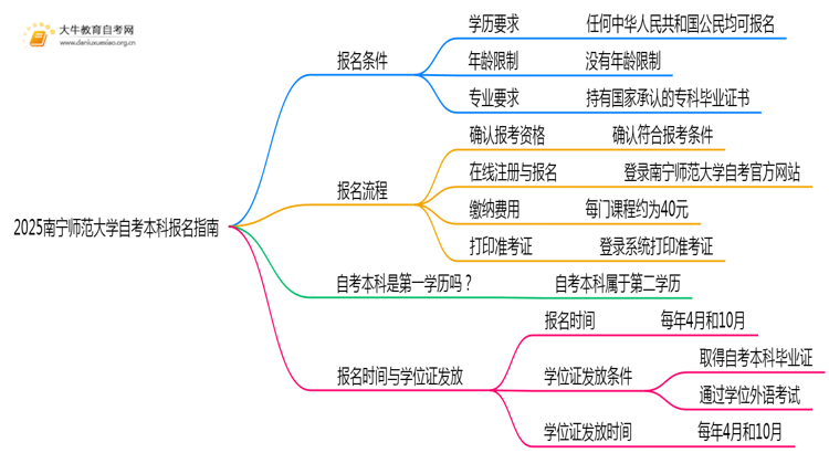 2025南宁师范大学自考本科报名条件及流程（+指南）思维导图