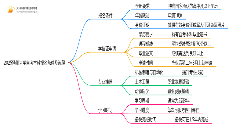 2025扬州大学自考本科报名条件及流程（+指南）思维导图