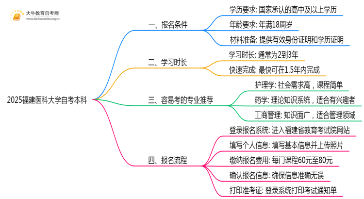 2025福建医科大学自考本科报名条件及流程（+指南）思维导图