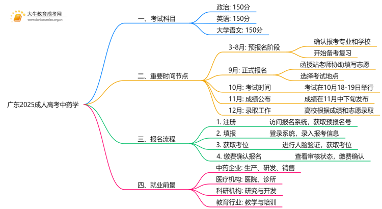 广东2025成人高考中药学考什么科目 就业前景如何思维导图