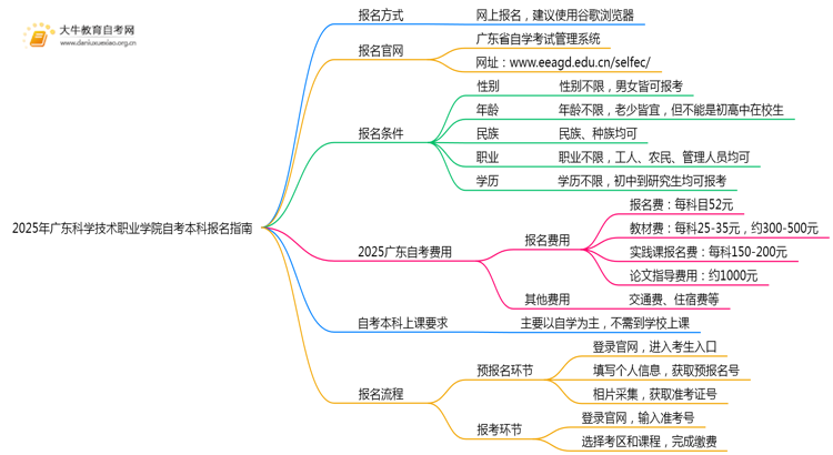 2025年广东科学技术职业学院如何报名自考本科？啥条件？思维导图